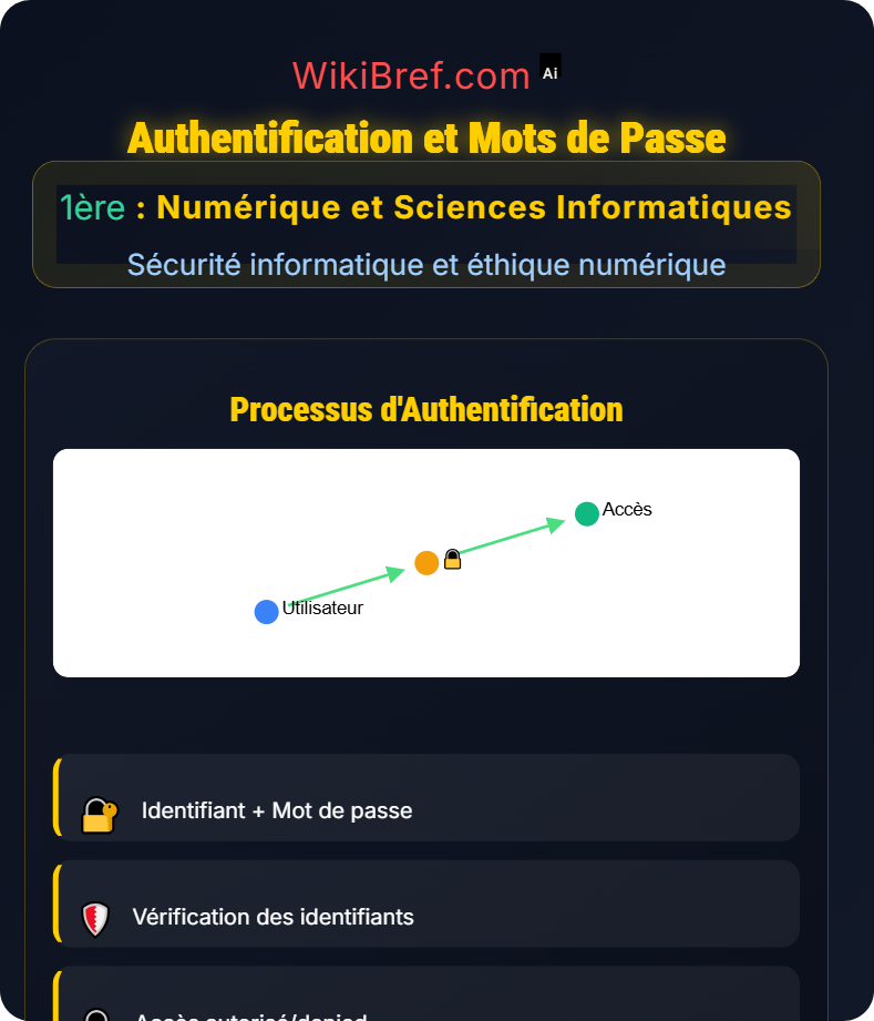 Principes de sécurité Sécurité informatique et éthique numérique
