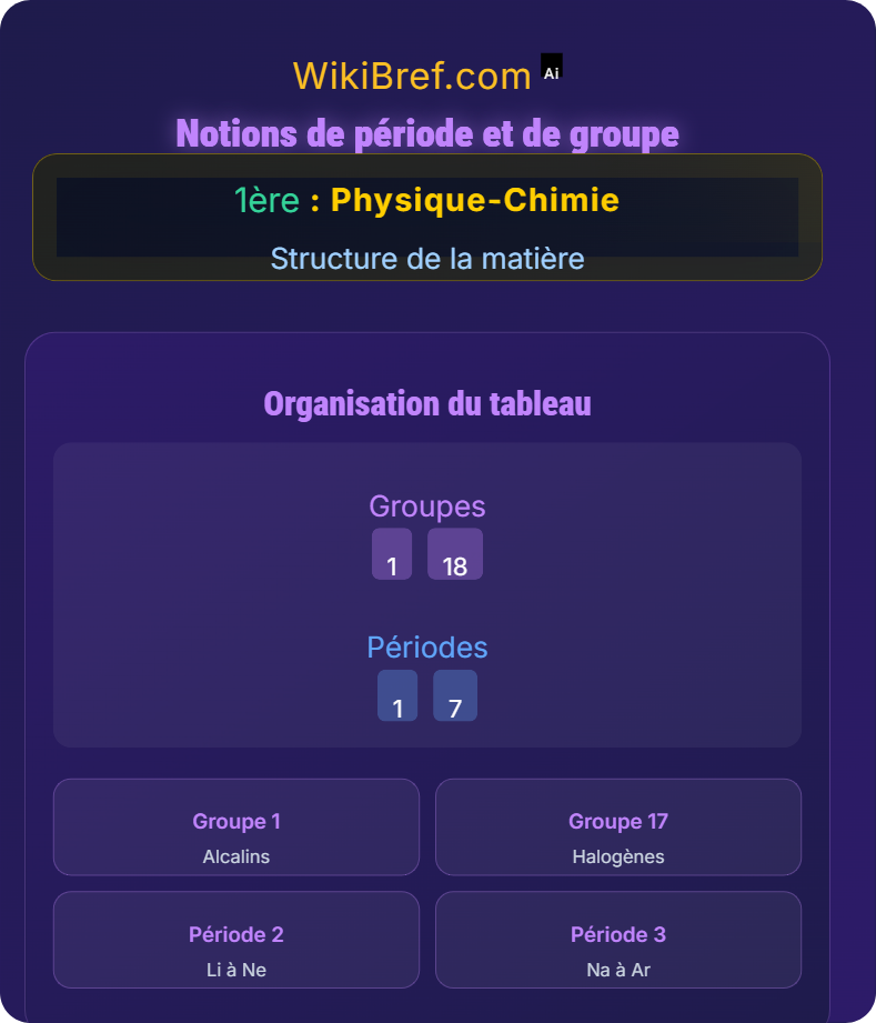 Représentation des entités chimiques Structure de la matière