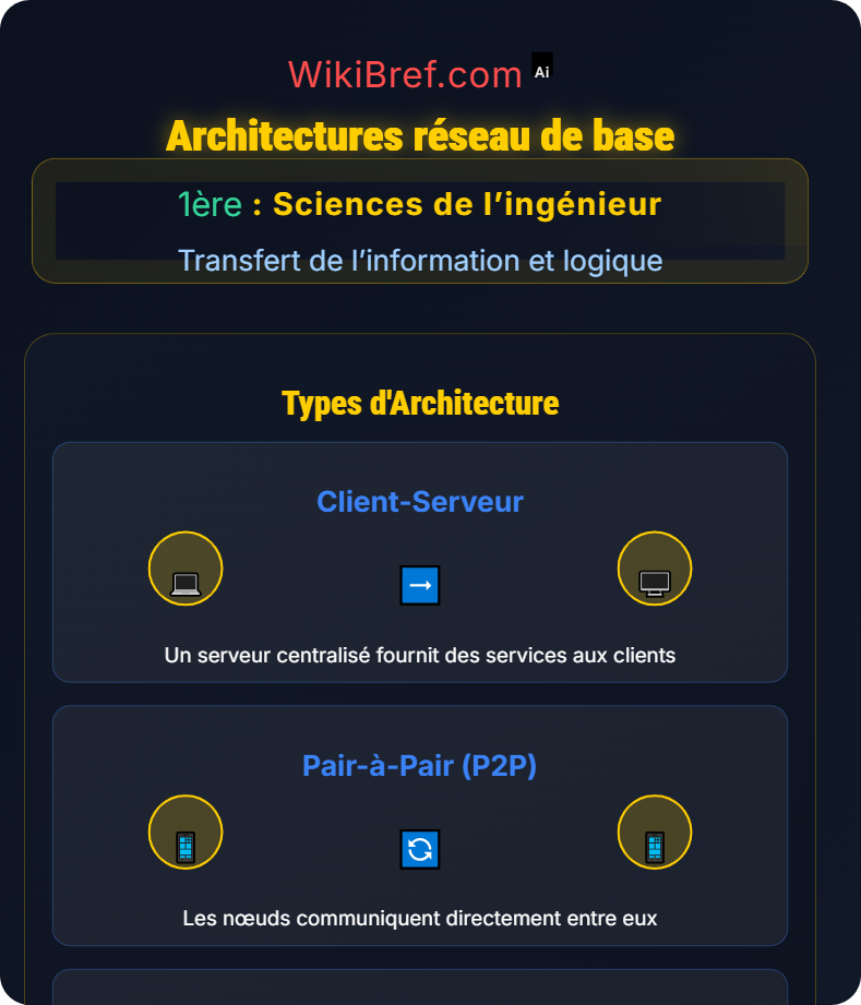 Réseau de données et sécurité Transfert de l’information et logique