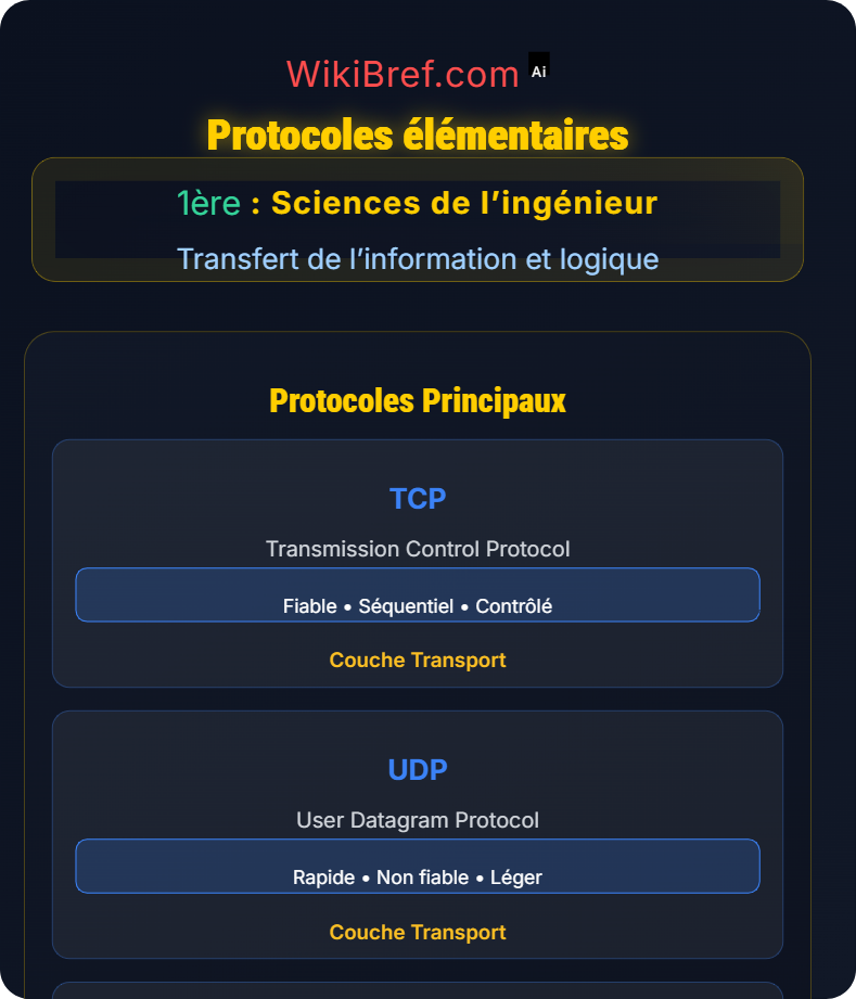 Réseau de données et sécurité Transfert de l’information et logique