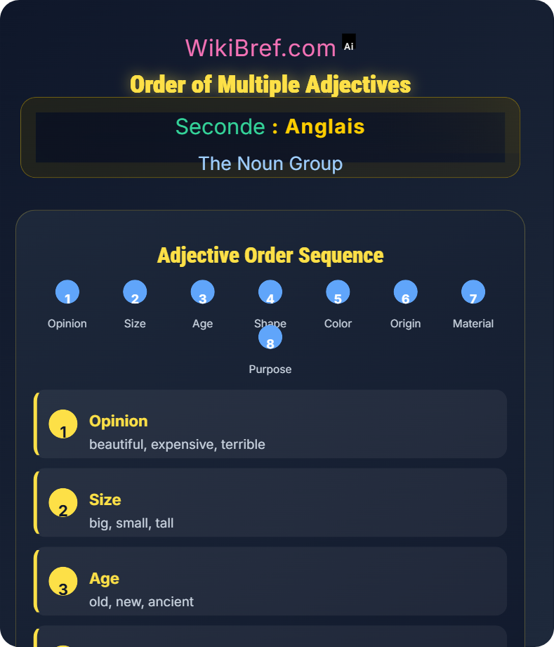 Adjectives and Their Order The Noun Group