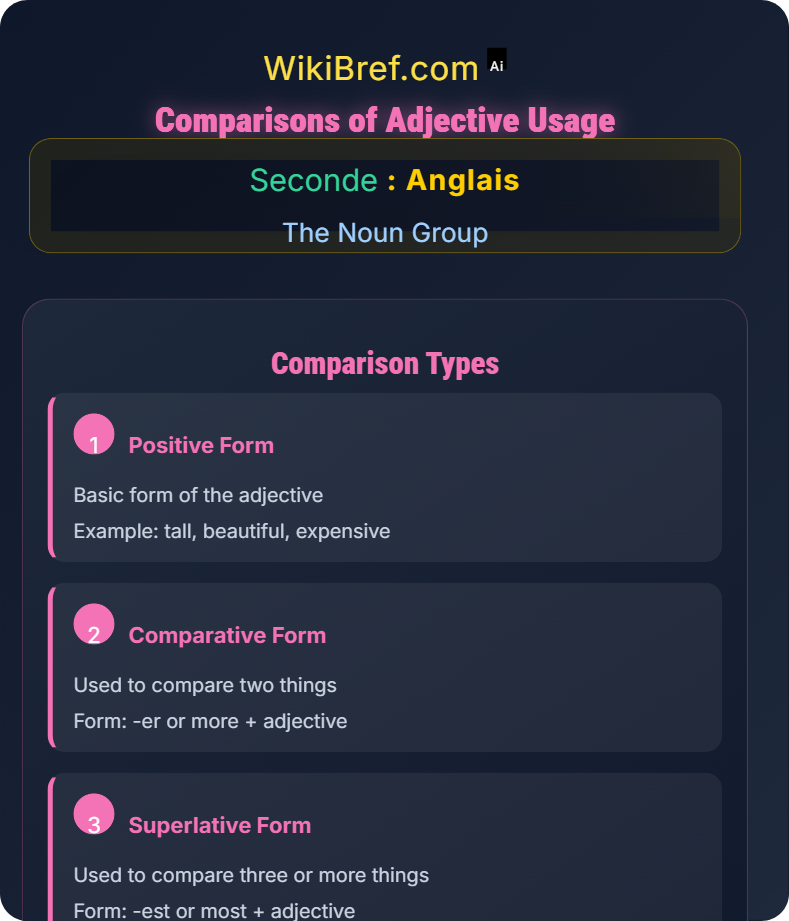 Adjectives and Their Order The Noun Group