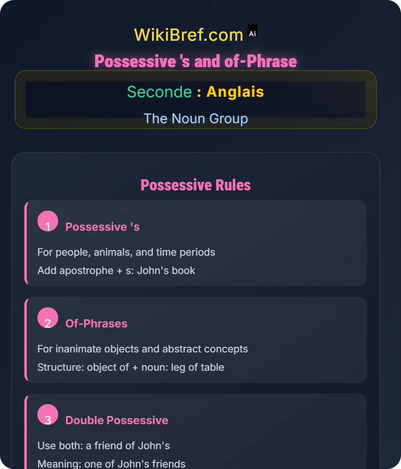 Possessives The Noun Group