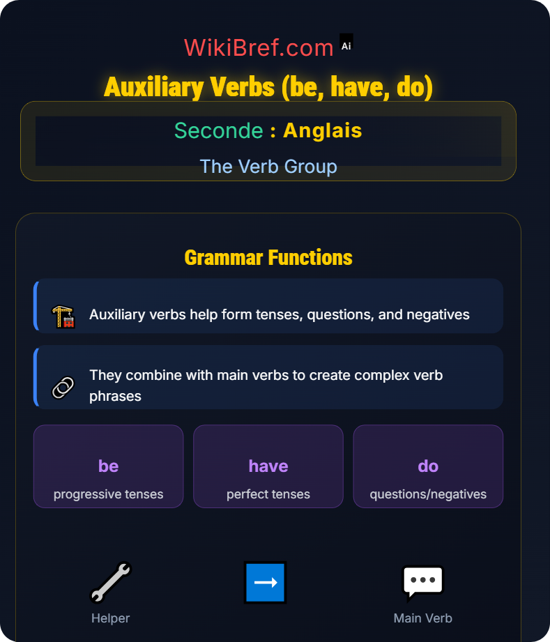 Main Verbs and Auxiliary Verbs The Verb Group