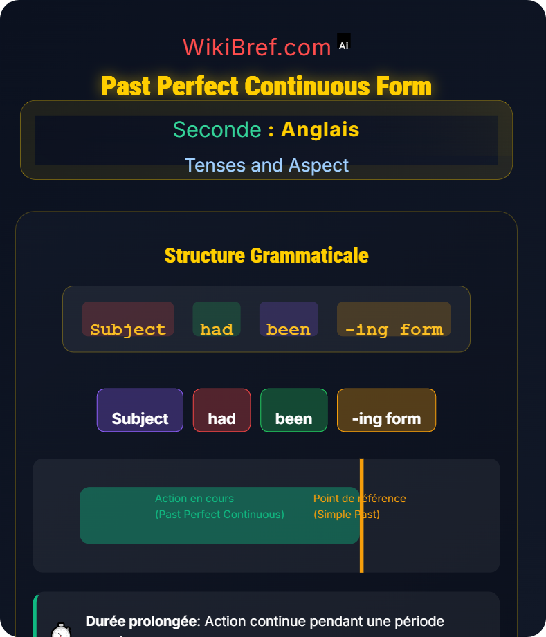 Past Perfect and Continuous Forms Tenses and Aspect