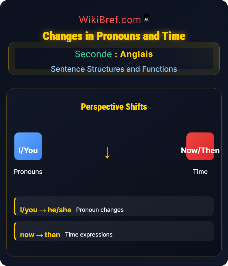 Reported Speech Sentence Structures and Functions