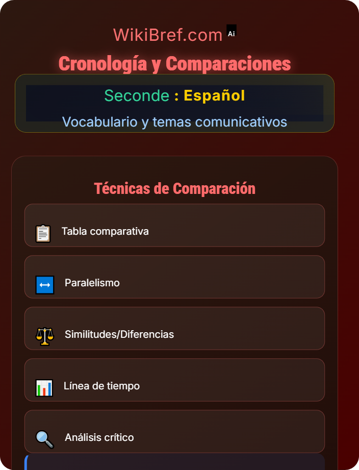 Cronología y comparaciones Historia y acontecimientos