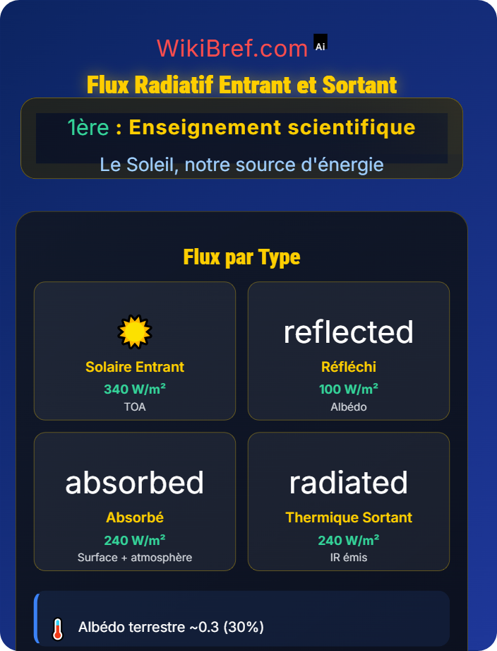 Concepts de flux radiatif entrant et sortant Le bilan radiatif de la Terre