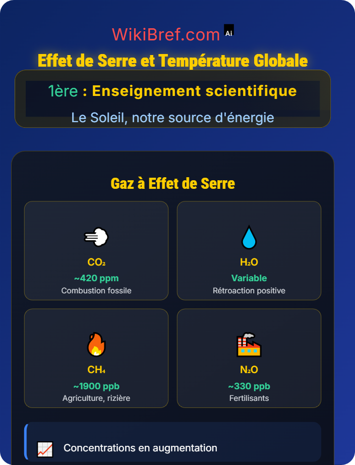 Effet de serre et température globale Le bilan radiatif de la Terre