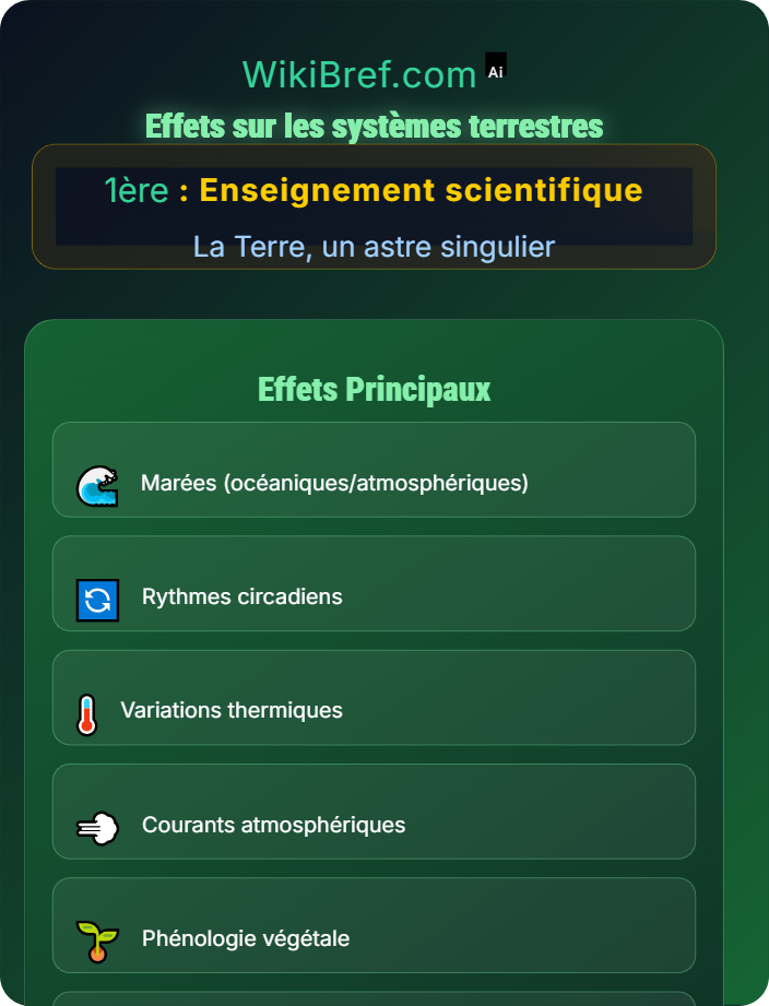 Effets sur les systèmes terrestres Interactions Terre–Lune–Soleil
