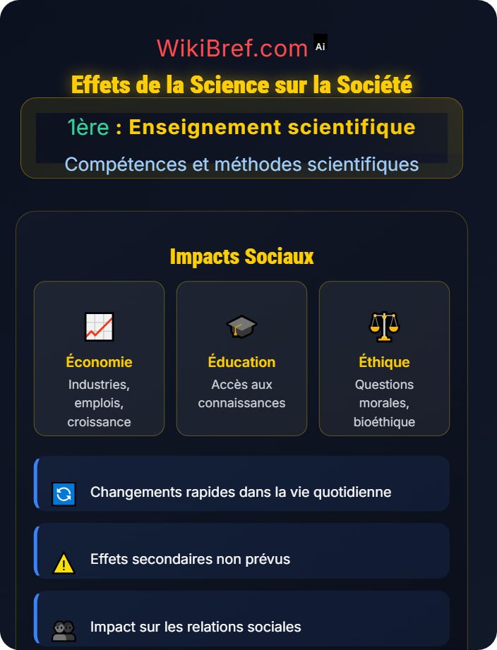 Effets de la science sur la société Histoire et impacts des sciences