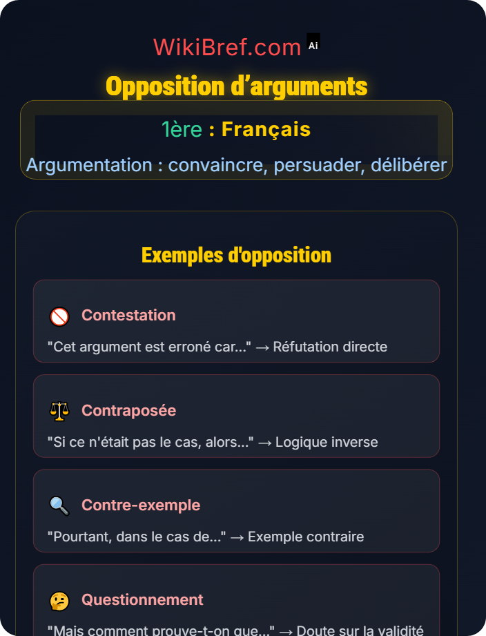 Opposition d’arguments Lire des textes argumentatifs