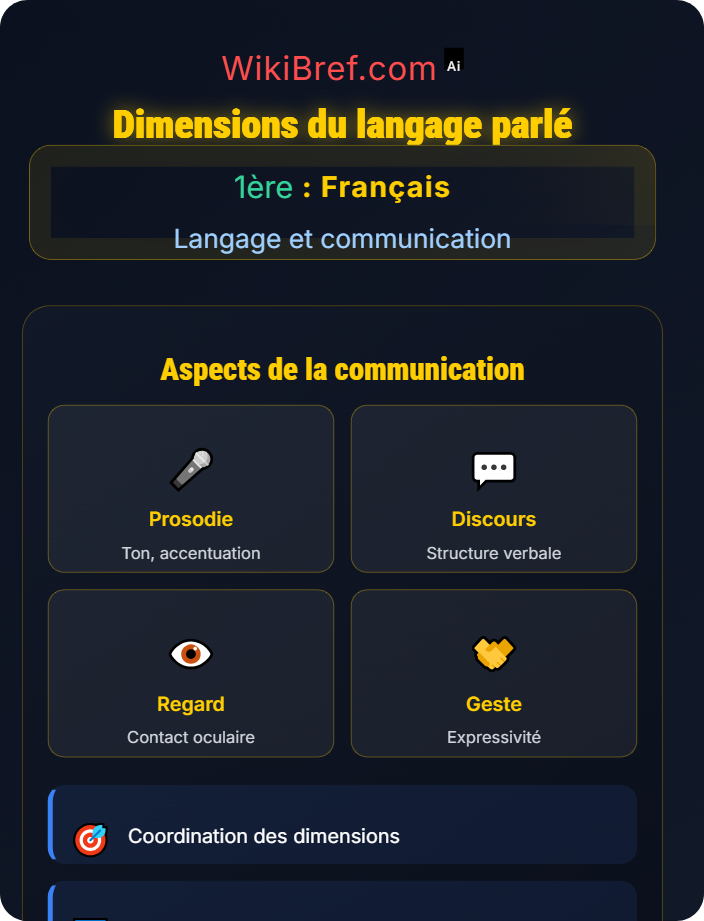 Dimensions du langage parlé Langage verbal et non verbal