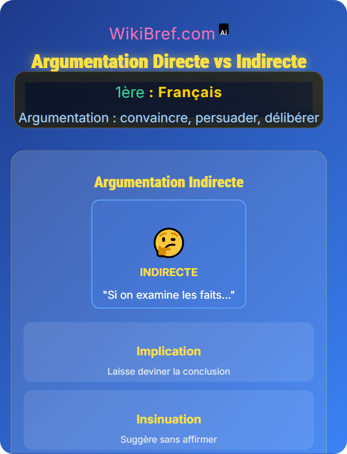 Argumentation directe vs indirecte Les registres de l’argumentation