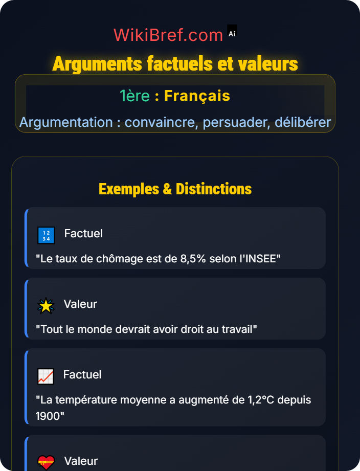 Arguments factuels et valeurs Les registres de l’argumentation