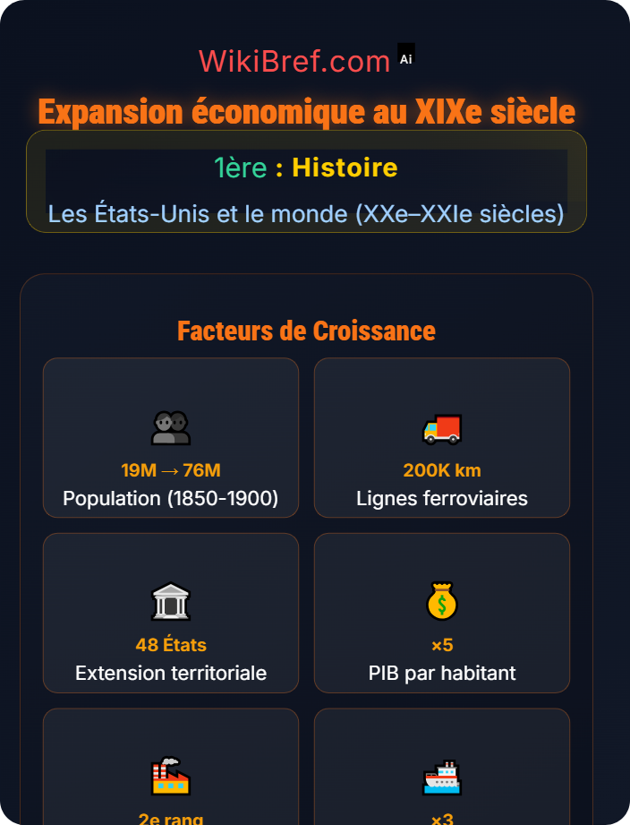 Expansion économique au XIXe siècle La naissance de la puissance américaine