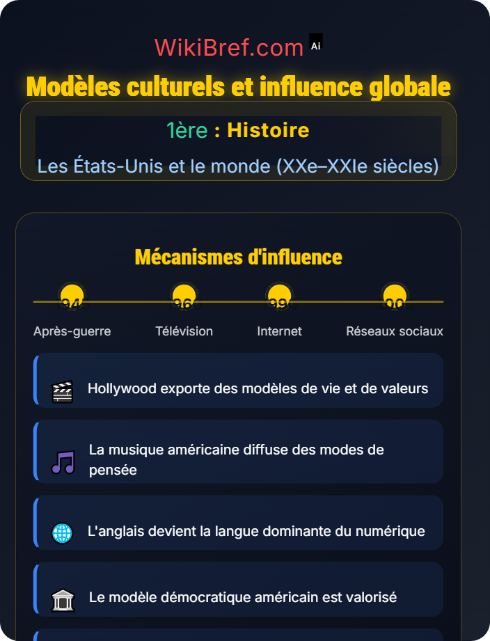 Modèles culturels et influence globale Les États-Unis dans la mondialisation