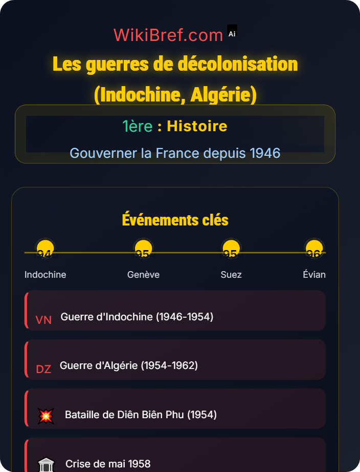 Les guerres de décolonisation (Indochine, Algérie) Décolonisation et construction nationale