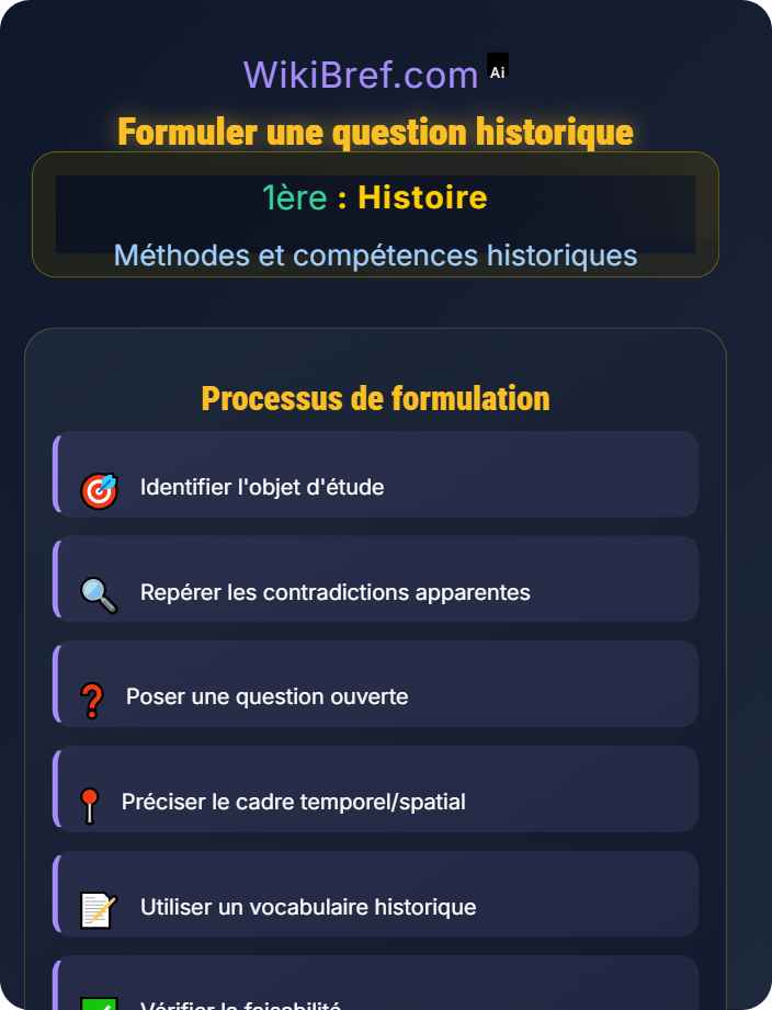 Formuler une question historique Construire une problématique