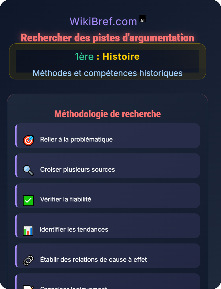 Rechercher des pistes d’argumentation Construire une problématique