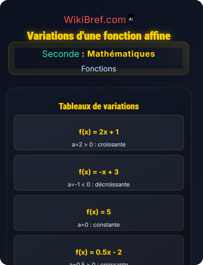 Variations – droite Fonction affine