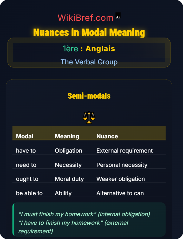 Nuances in modal meaning Modal Auxiliaries and Semi-modals