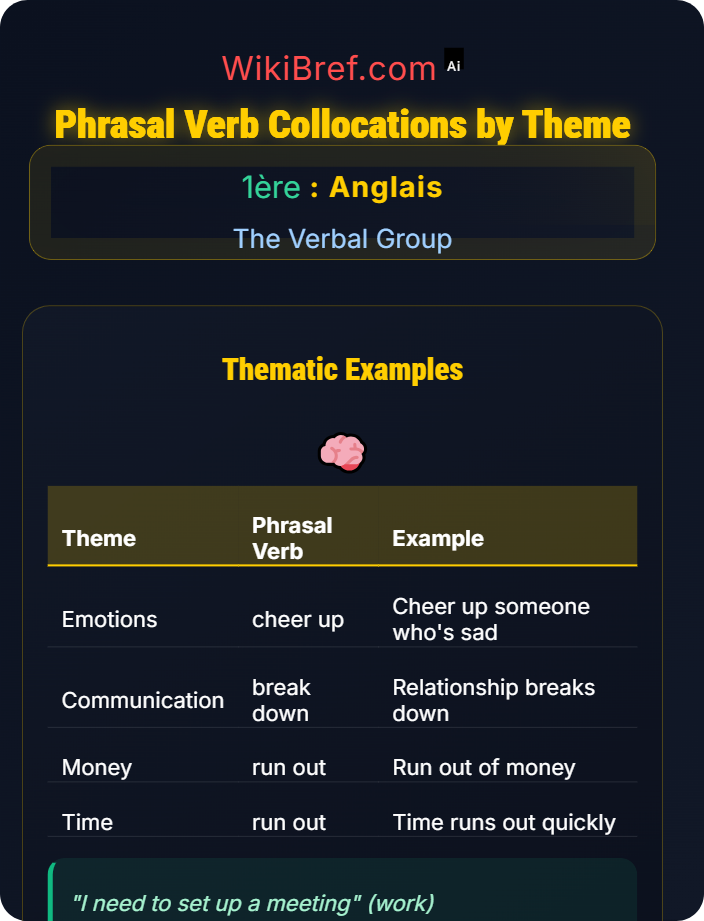 Phrasal verb collocations by theme Phrasal Verbs and Collocations