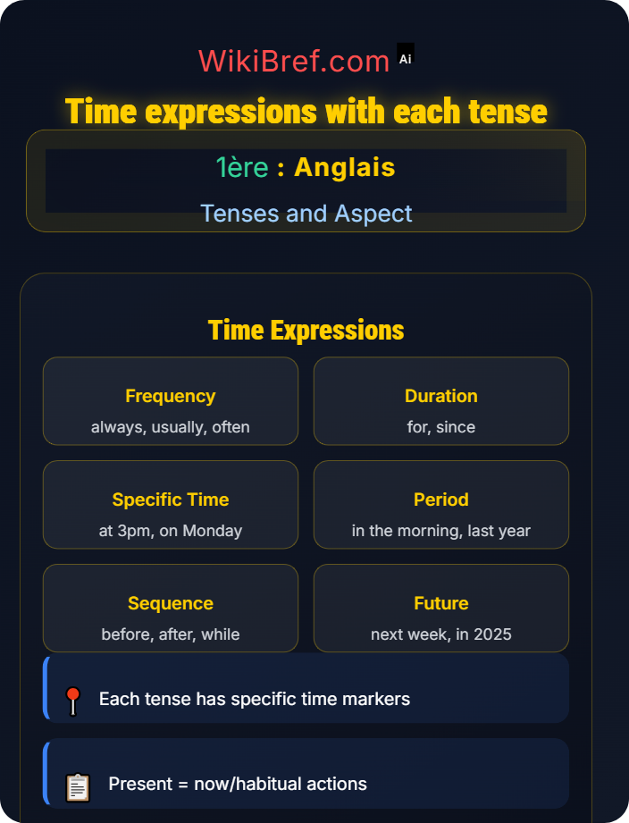Time expressions with each tense Simple and Continuous Forms
