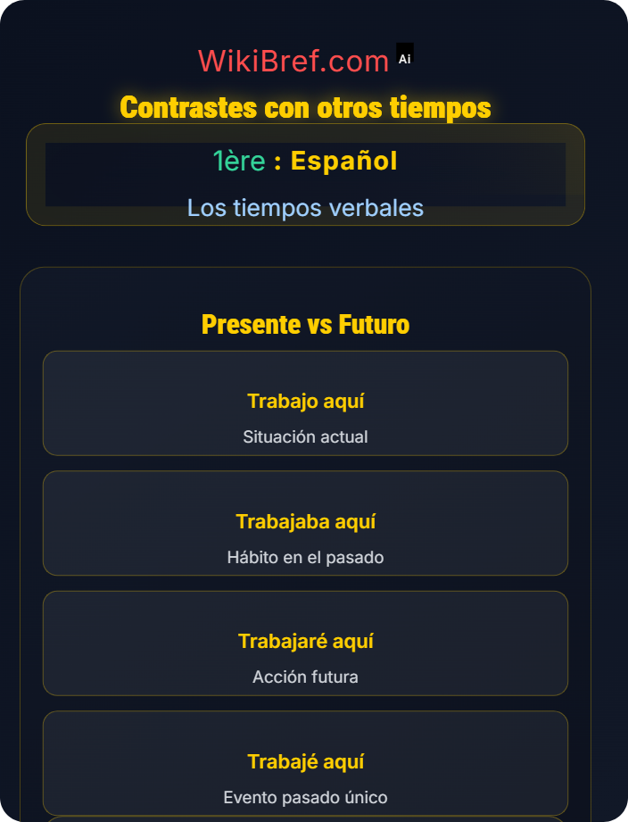 Contrastes con otros tiempos El presente de indicativo