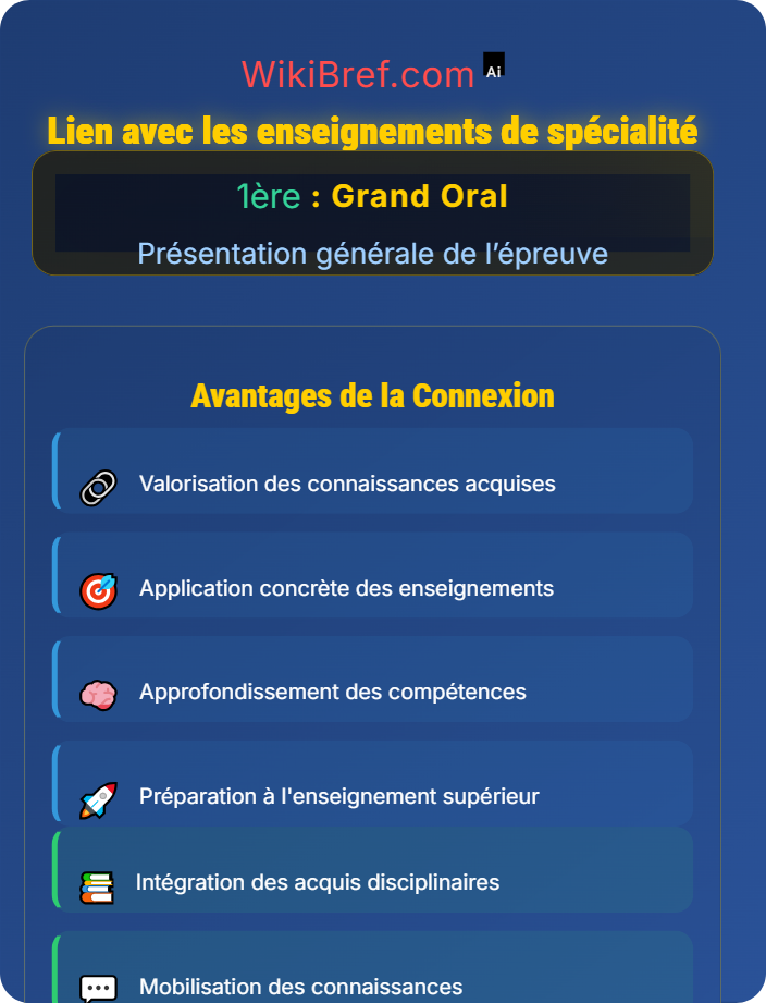 Lien avec les enseignements de spécialité Objectifs du Grand Oral