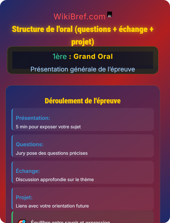 Structure de l’oral (questions + échange + projet) Organisation de l’épreuve
