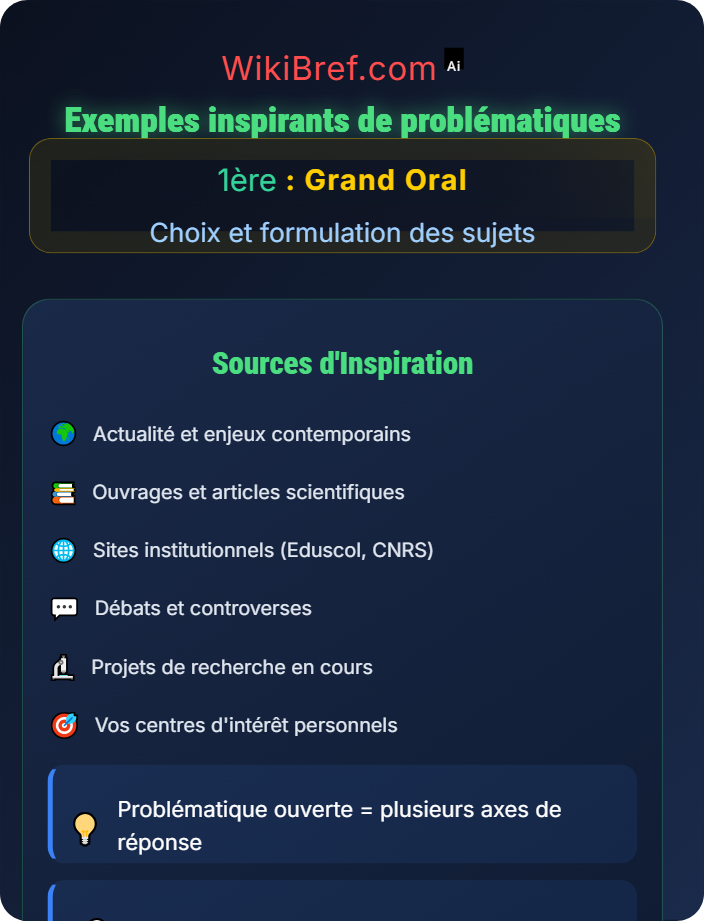 Exemples inspirants de problématiques Recherche et sélection des questions