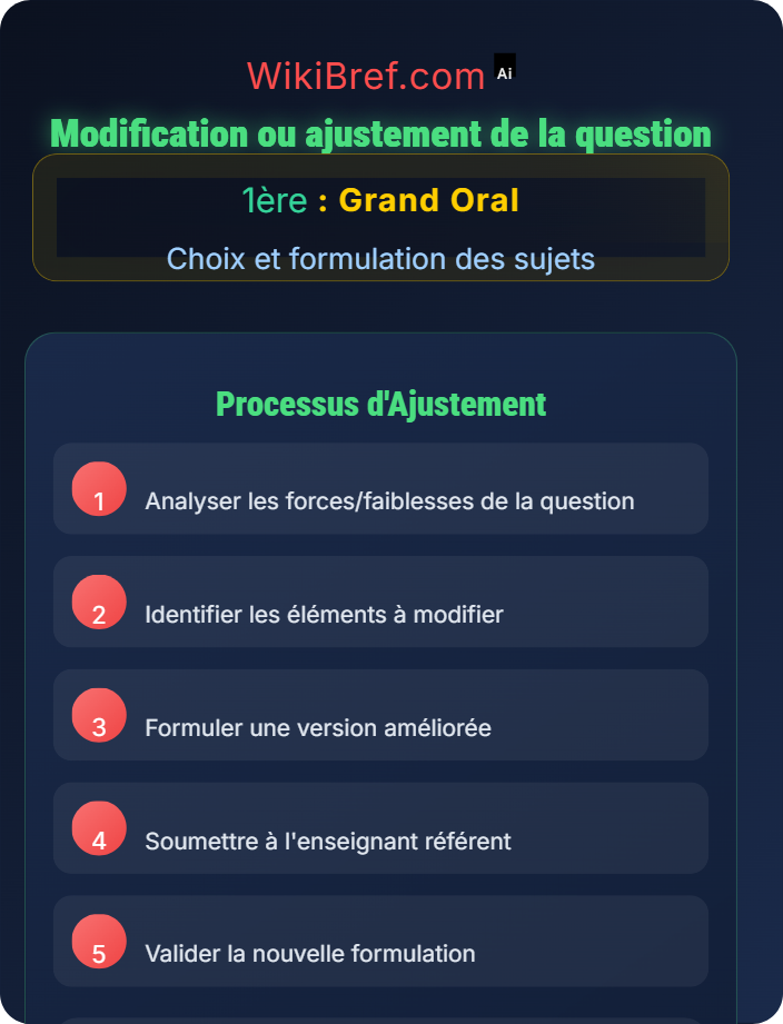 Modification ou ajustement de la question Évaluation de la pertinence des sujets