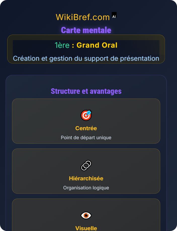 Carte mentale Types de supports possibles