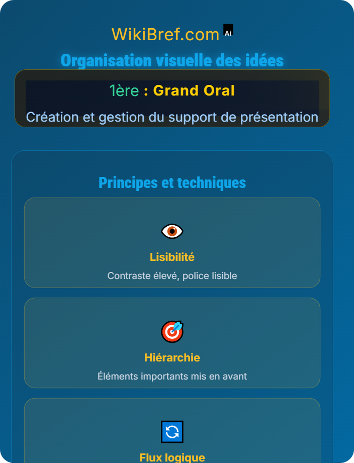 Organisation visuelle des idées Types de supports possibles