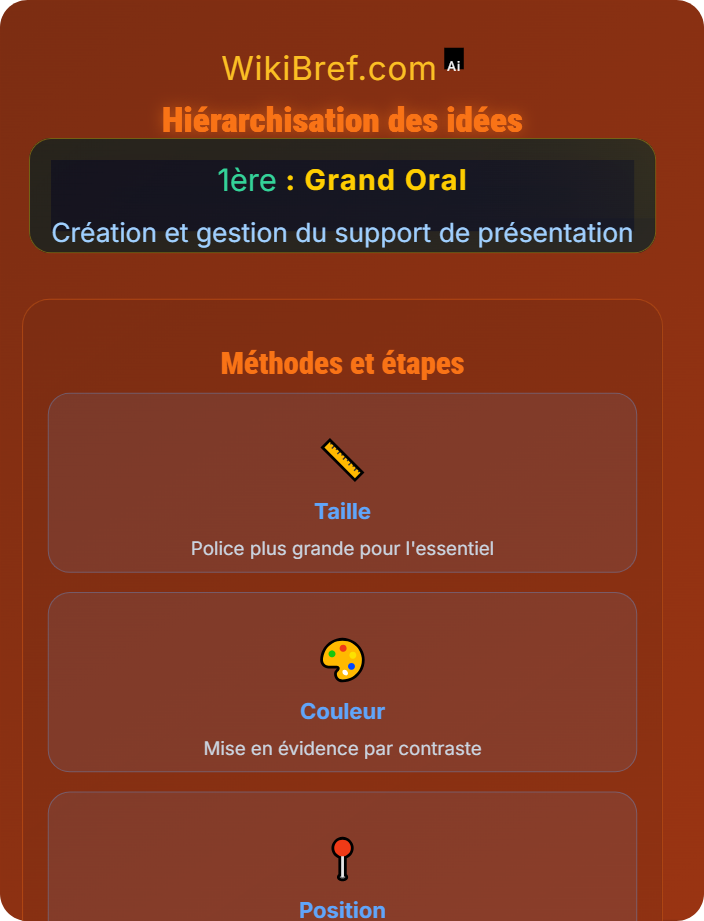 Hiérarchisation des idées Contenu pertinent du support