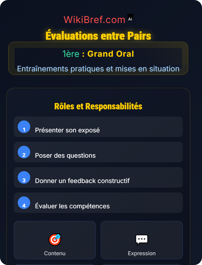 Évaluations entre pairs Simulations d’oraux complets