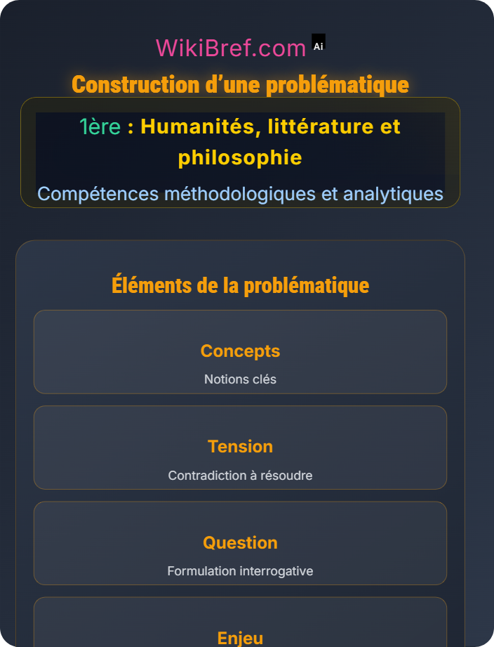 Construction d’une problématique Rédiger une dissertation humaniste