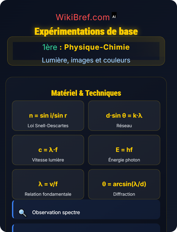 Expérimentations de base Spectre électromagnétique