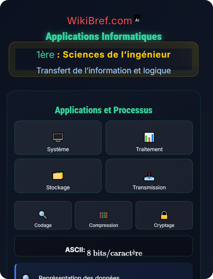 Applications informatiques Codage de l’information