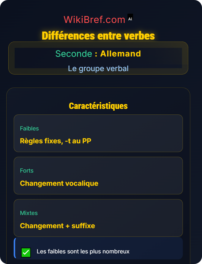 Différences entre verbes Verbes faibles, forts et mixtes
